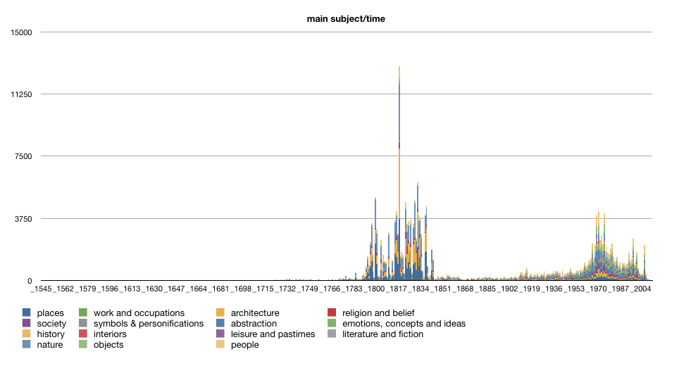 main_subject_over_time