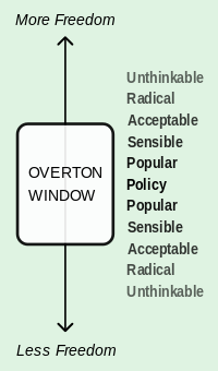 Overton_Window_diagram.svg